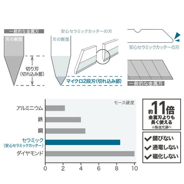 安心セラミックカッター