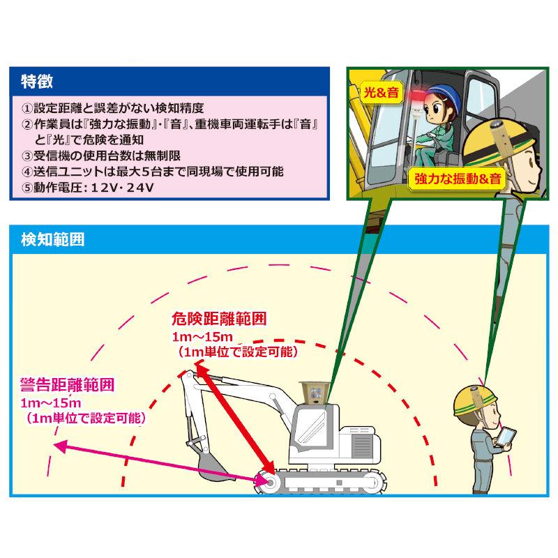 重機等接近警報システム 超音波/電波併用 高精度接触防止装置 ONDENGUARD(音電ガード) 送信ユニット+受信ユニット6台+専用充電ボックスセット 危険・警戒2段階警告 Ronk