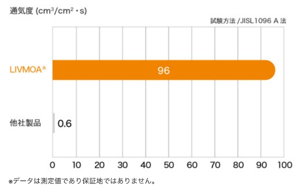高通気スタンダードタイプ防護服 LIVMOA 2000 Lサイズ 22003172 JIST8115タイプ5適合 WBGT着衣補正値0℃素材 スタンダードタイプ 使い切り 化学防護服・保護服 リブモア 東レ TORAY
