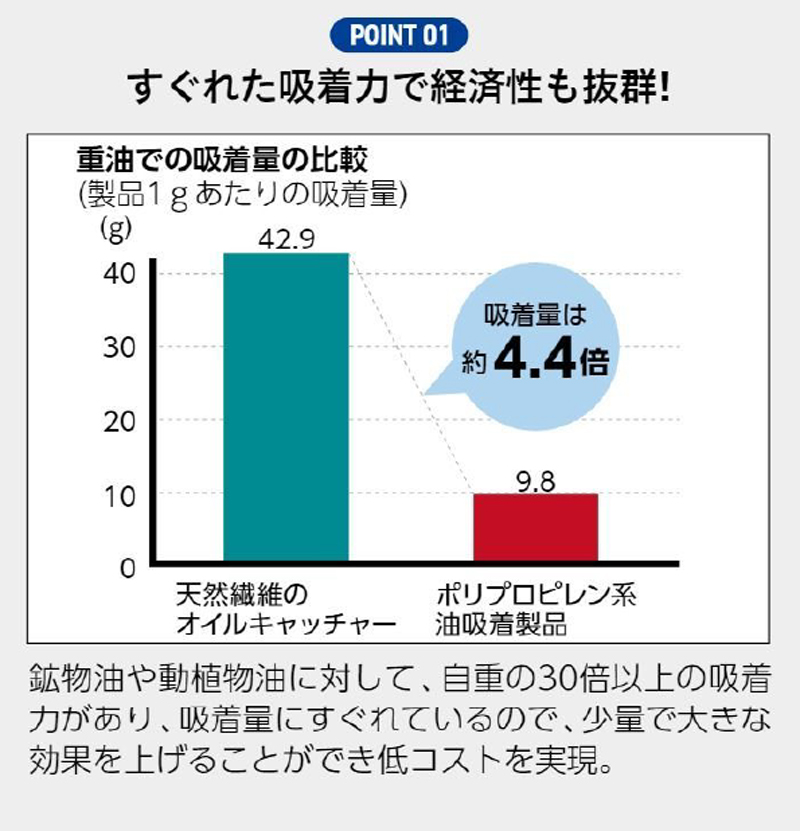 オイルキャッチャー吸着量比較画像