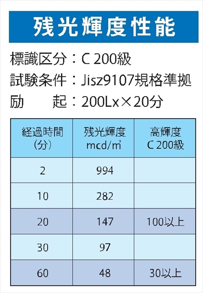 避難口誘導標識 高輝度蓄光式 壁面用 120mm×360mm 1.4mm厚 HLS-1 C200級 日本消防設備安全センター認定品 避難誘導標識