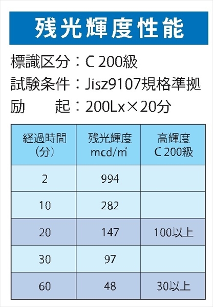 避難口誘導標識 高輝度蓄光式 壁面用 120mm×360mm 1.4mm厚 HLS-2 C200級 日本消防設備安全センター認定品 避難誘導標識