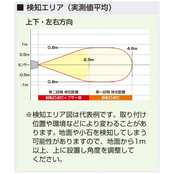 在庫あり/即出荷可】 パノラマRⅡ R2 建設機械 接触防止装着 保安部品 超音波反射センサー 子機不要 安全補助装置 防犯にも 