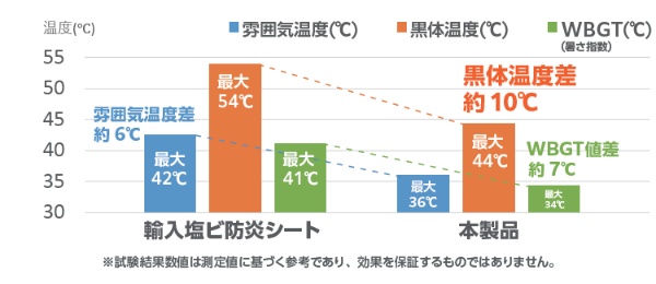 熱中症対策防炎シート リフレイア 温度比較