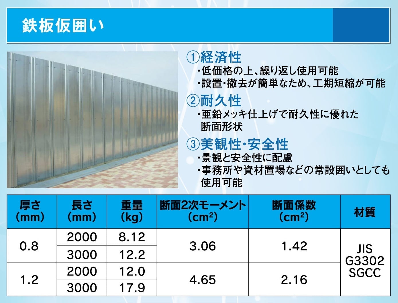 安全鋼板 0.8mm厚 H3000mm×W540mm 亜鉛メッキ 仮囲い 鋼板 仮設材