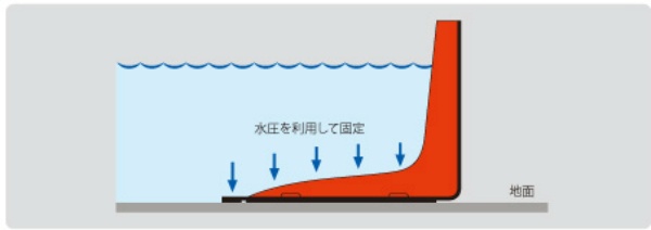 【5枚セット】止水パネル ボックスウォール　ＢＷ５２　次世代型緊急洪水防護システム　止水高500mm 簡易設置型止水板