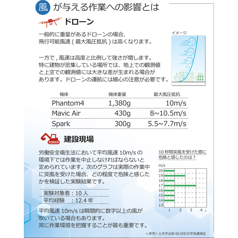 デジタル風速計