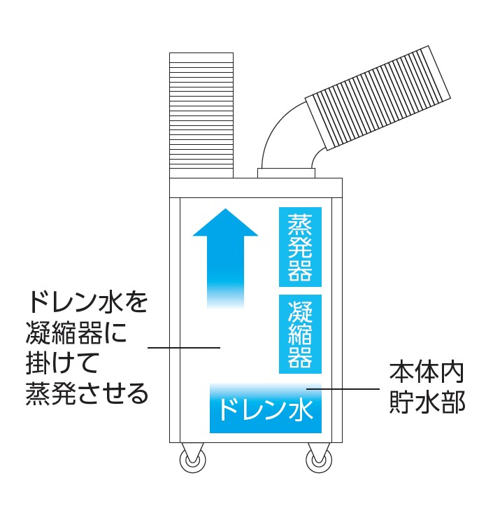 【ドレンレスタイプ/パワーヘッドなし】スポットエアコン 首振りなし 単相100V 冷房能力強 SPC-25ACN-DTN ブラック TRUSCO トラスコ中山