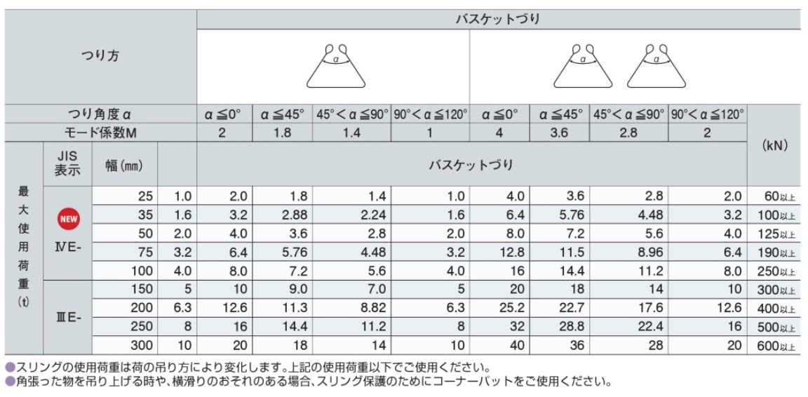 大洋 ４本吊 インカリフティングスリングＪＩＳ ５ｔ用×１．５ｍ