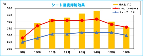 ターピー 遮熱シート スノーテックス 温度試験