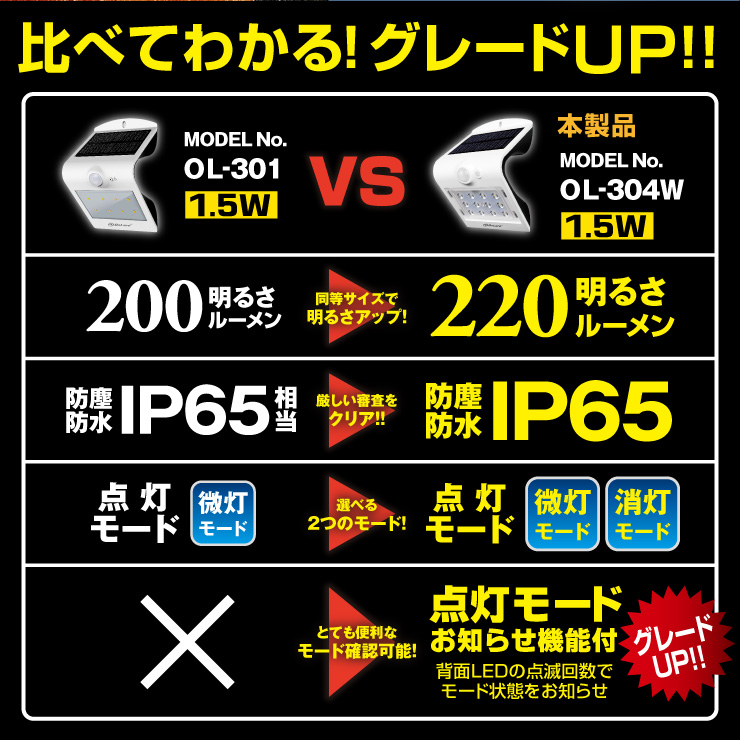 ソーラーLED・センサーウォールライト OL-304W Plus 260ルーメン 2.8W ホワイト 明暗センサー・人感センサー付き IP65 防水・防塵 防犯灯 玄関灯 門灯 ガーデンライト オンスクエア オンサプライ