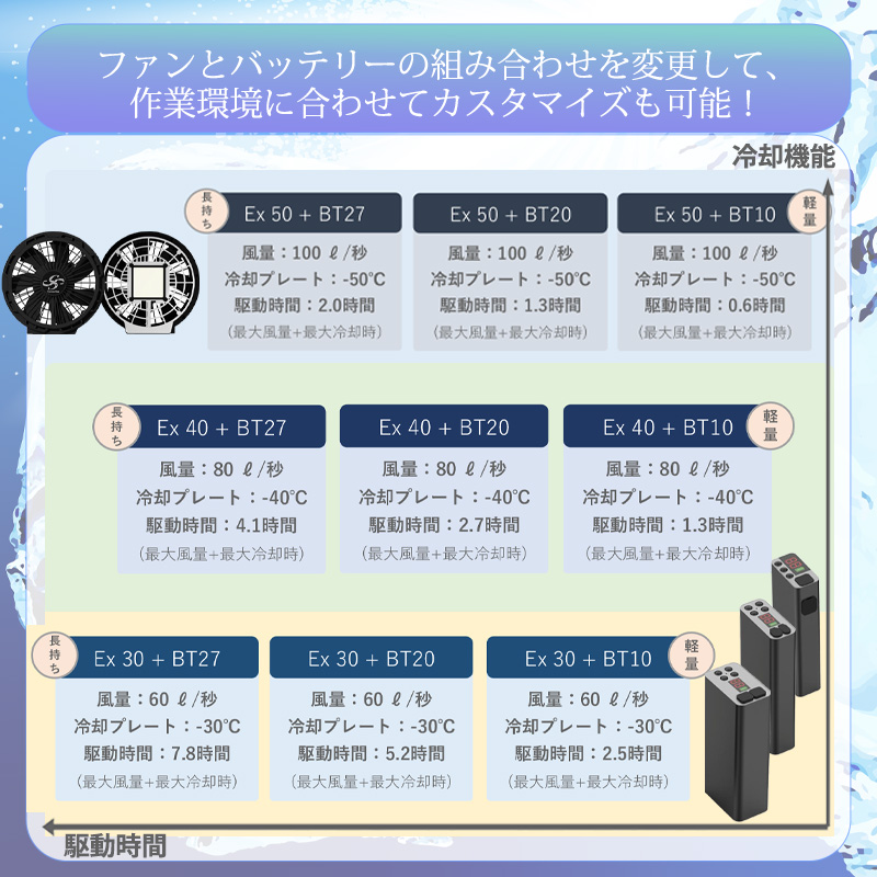 【2026年モデル】クロスファン イーエックス スターターセット Cross-Fan EX40+BatteryKit BT20+チャージングキット40W 80L/秒 冷風ファン -40℃ ペルチェ冷却プレート 9段階切替 20000mAh IP56相当 穴径90φ対応 空調作業服用