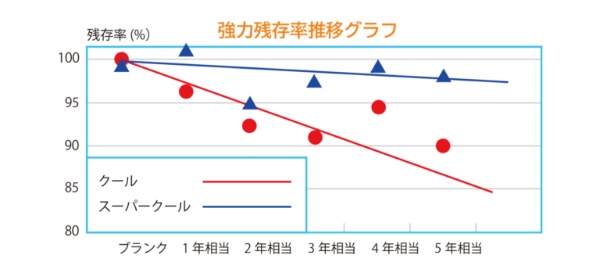 ターピー 遮熱シート スノーテックス 活用事例
