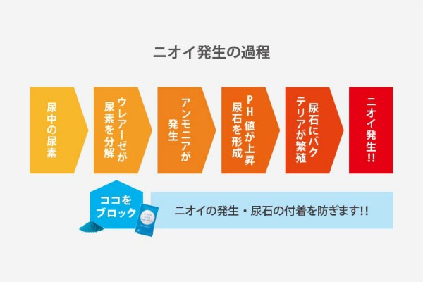 【5箱セット】ニオイもムシも出ないトイレ～仮設トイレ用　防臭・防虫剤～　25ｇ×4袋入り/1箱