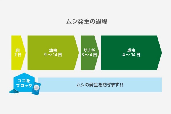 【5箱セット】ニオイもムシも出ないトイレ～仮設トイレ用　防臭・防虫剤～　25ｇ×4袋入り/1箱