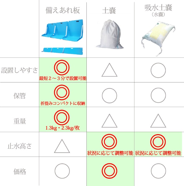 止水板 備えあれ板