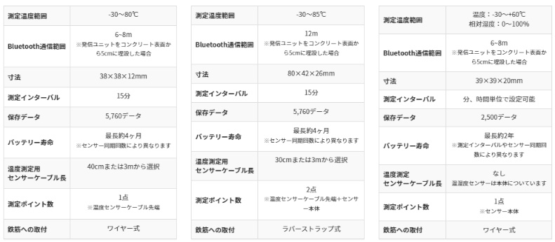 【50個セット】ワイヤレス コンクリート温度センサー SmartRock3 3mケーブル付 コンクリート専用 KEYTEC キーテック NETIS登録製品 Giatec社