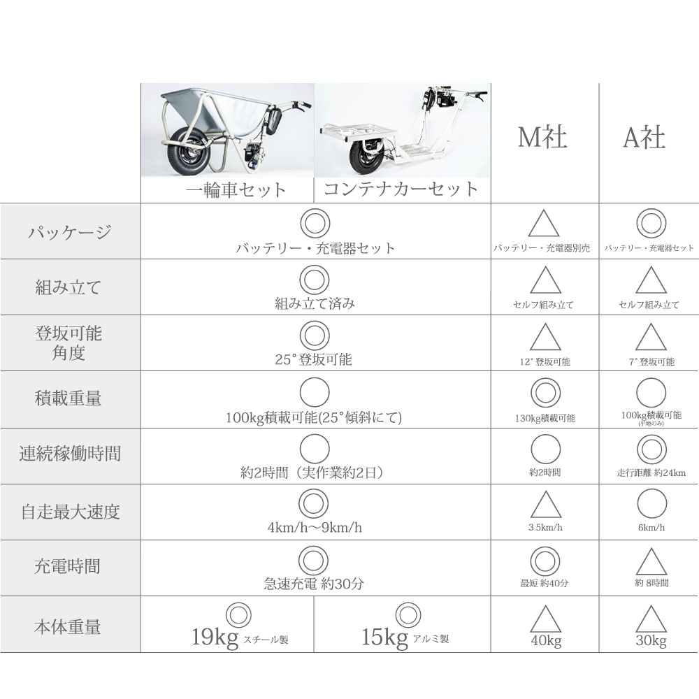 コンテナ用アルミ電動一輪車 E-Cat kit2 イーキャットキット2 コンプリートキット 一輪車自動化タイヤ エアータイヤ 農作業 農業 生コン コンクリート 平型 ねこ車 手押し車 傾斜地 アシストタイヤ バッテリー 2時間動作 Cubo Rex キューボレックス