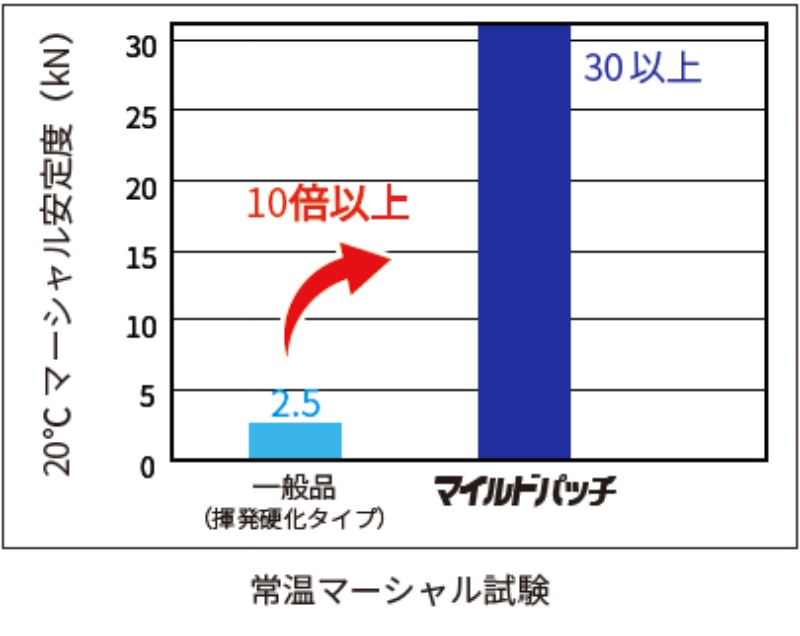 全天候型高耐久常温アスファルト混合物 マイルドパッチ13mm アスファルト補修材 水たまり ぬかるみ対策 前田道路