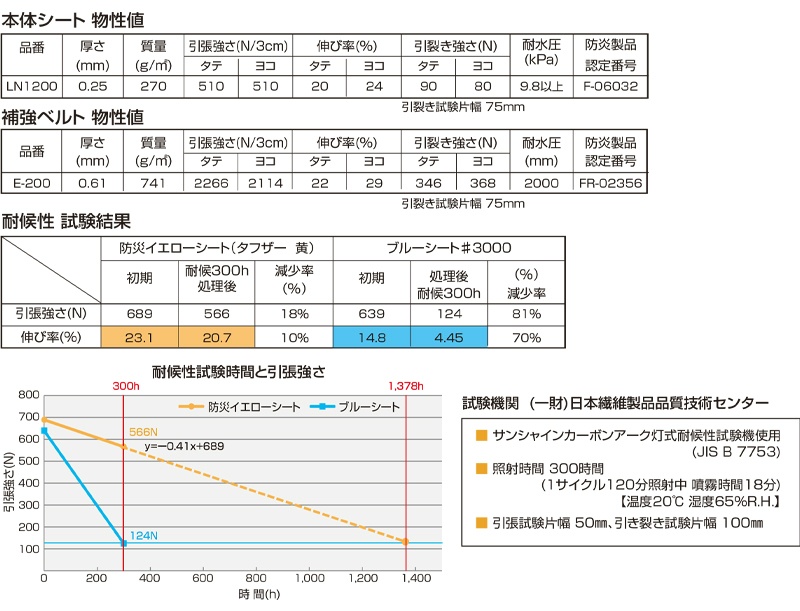 防災イエローシート 5.5m×10m Bタイプ NETIS QS-2000048-A 補強ベルト フラップ付 高耐久保護シート 災害応急復旧用シート 屋根 法面 仮設盛土 残土養生 防草 防水 トータル環境