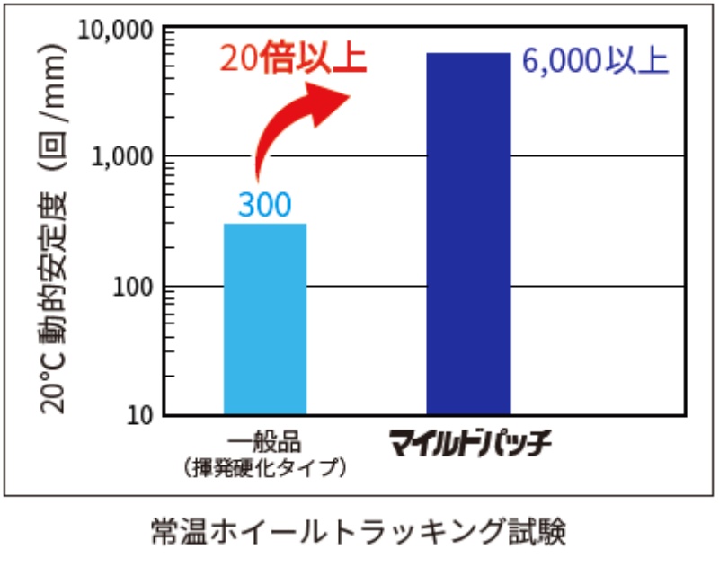 全天候型高耐久常温アスファルト混合物 マイルドパッチ5mm アスファルト補修材 水たまり ぬかるみ対策 前田道路|保安 用品のプロショップメイバンオンライン