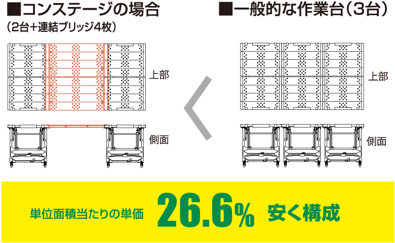コンステージ 経済性抜群の連結ブリッジ