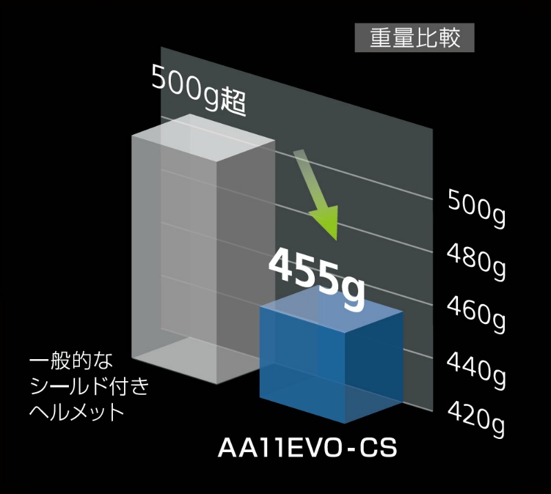 DICヘルメット史上最上級シリーズ　AC11EVOシリーズ