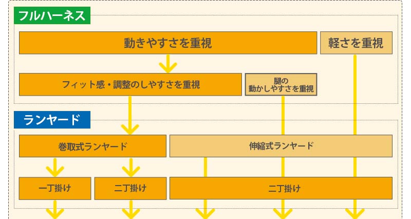 3Mフルハーネス+ランヤードセット　選び方ガイド