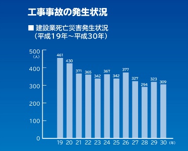 工事事故発生状況グラフ