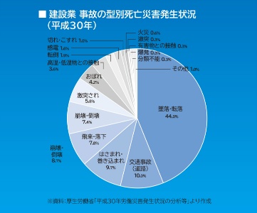 建設業事故の型別災害発生状況グラフ