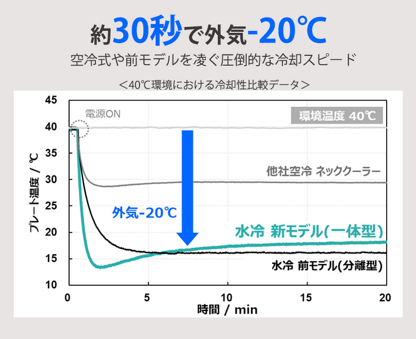 着るエアコン ウェアラブルエアコン 30秒で20°Cスピード冷却